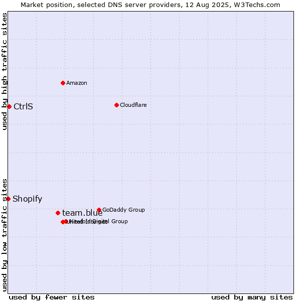 Market position of team.blue vs. CtrlS vs. Shopify