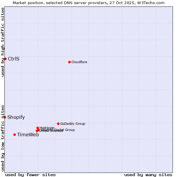 Market position of TimeWeb vs. CtrlS vs. Shopify