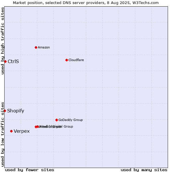 Market position of Verpex vs. CtrlS vs. Shopify