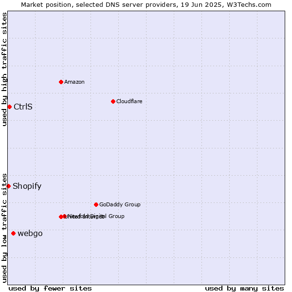 Market position of webgo vs. CtrlS vs. Shopify