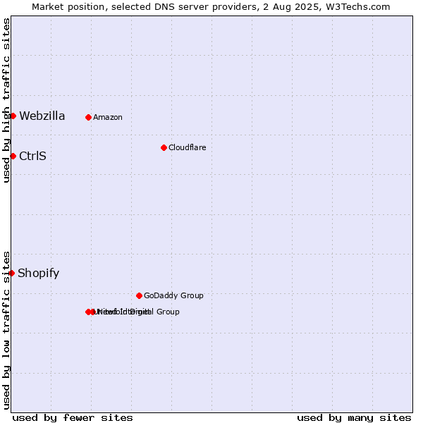 Market position of CtrlS vs. Webzilla vs. Shopify
