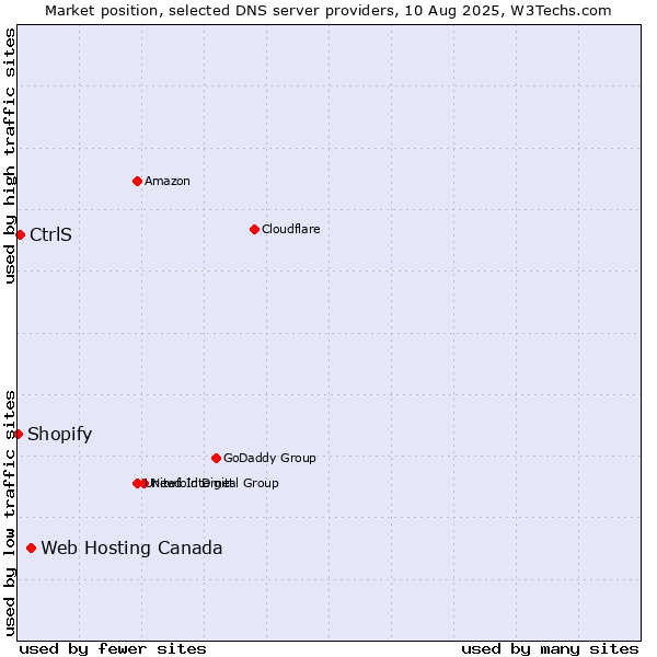Market position of Web Hosting Canada vs. CtrlS vs. Shopify