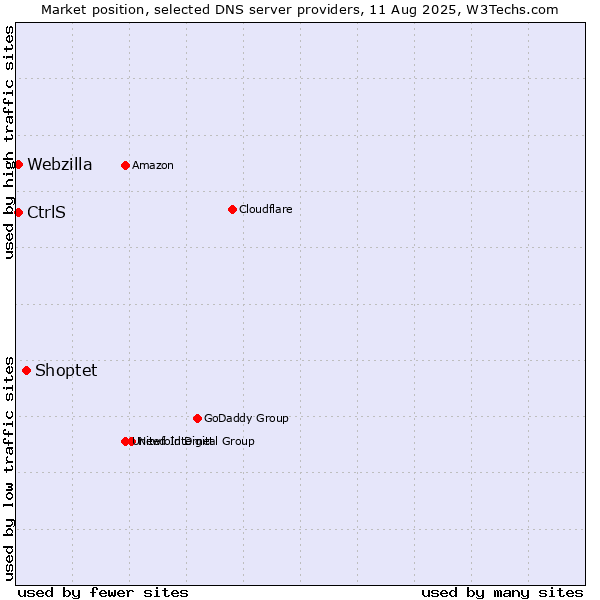 Market position of Shoptet vs. CtrlS vs. Webzilla
