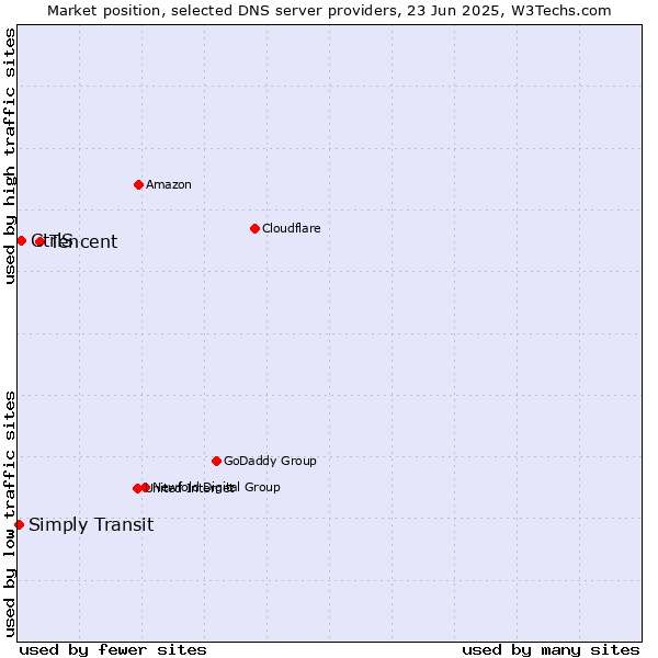 Market position of Tencent vs. CtrlS vs. Simply Transit