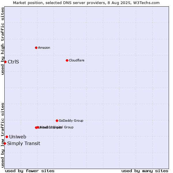Market position of Uniweb vs. CtrlS vs. Simply Transit