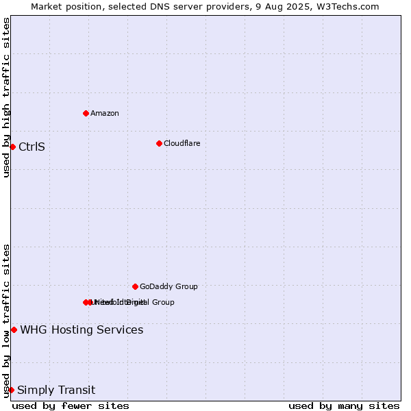 Market position of WHG Hosting Services vs. CtrlS vs. Simply Transit