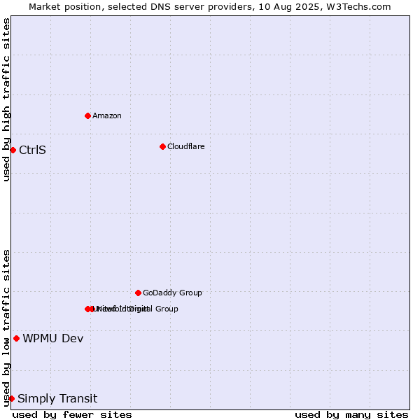 Market position of WPMU Dev vs. CtrlS vs. Simply Transit
