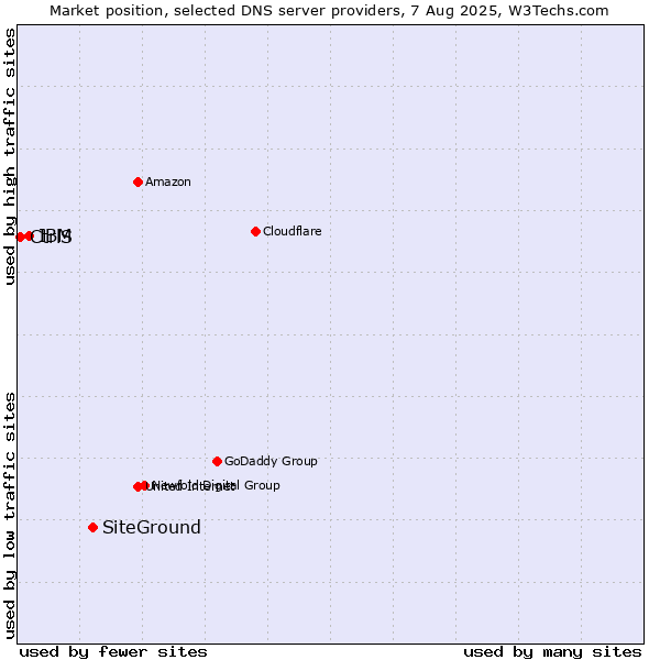 Market position of SiteGround vs. IBM vs. CtrlS