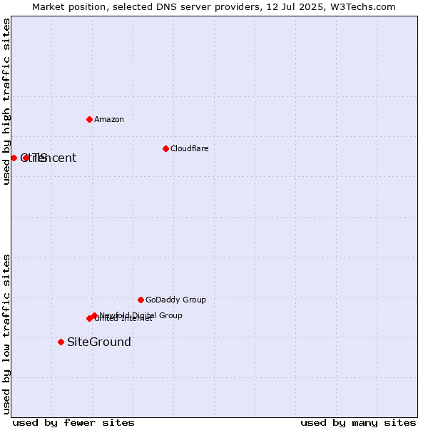 Market position of SiteGround vs. Tencent vs. CtrlS