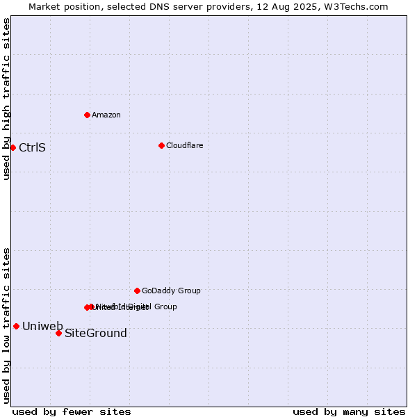Market position of SiteGround vs. Uniweb vs. CtrlS