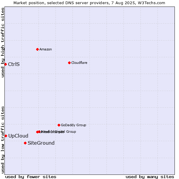 Market position of SiteGround vs. UpCloud vs. CtrlS