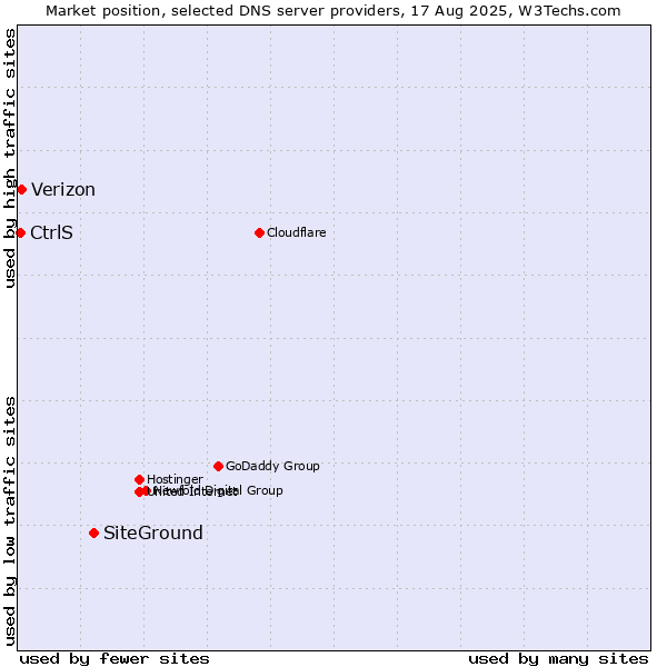 Market position of SiteGround vs. Verizon vs. CtrlS