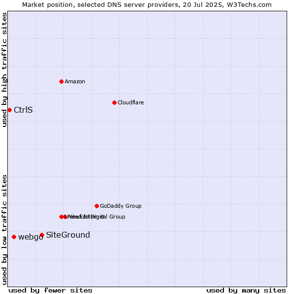 Market position of SiteGround vs. webgo vs. CtrlS