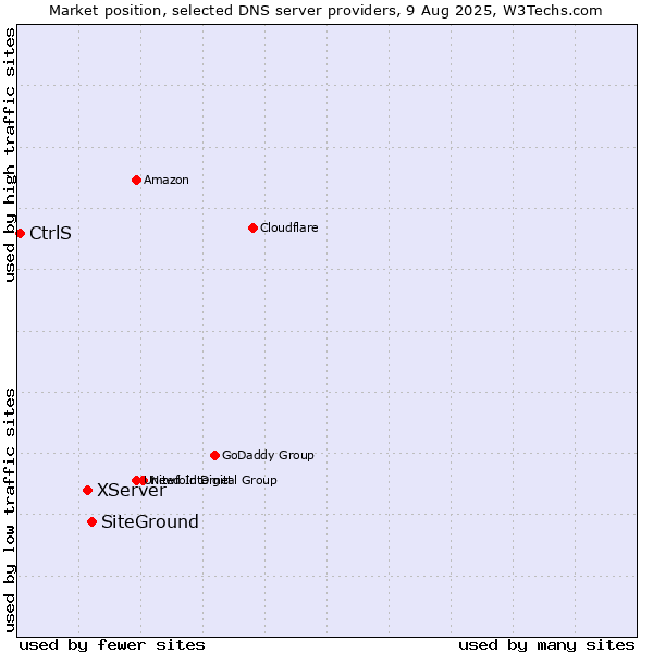 Market position of SiteGround vs. XServer vs. CtrlS