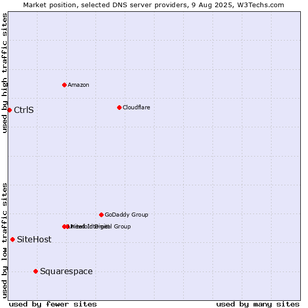 Market position of Squarespace vs. SiteHost vs. CtrlS