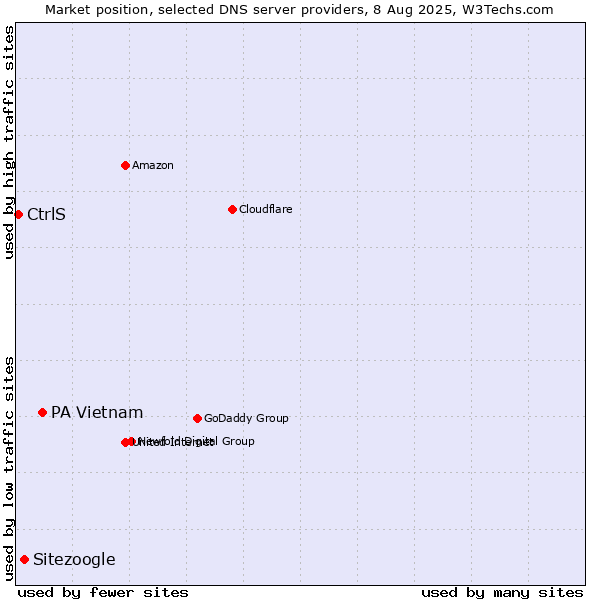Market position of PA Vietnam vs. Sitezoogle vs. CtrlS