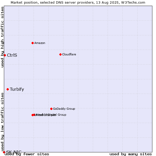 Market position of Turbify vs. CtrlS vs. SK-NIC