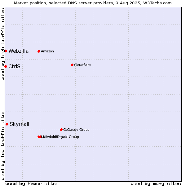 Market position of Skymail vs. CtrlS vs. Webzilla