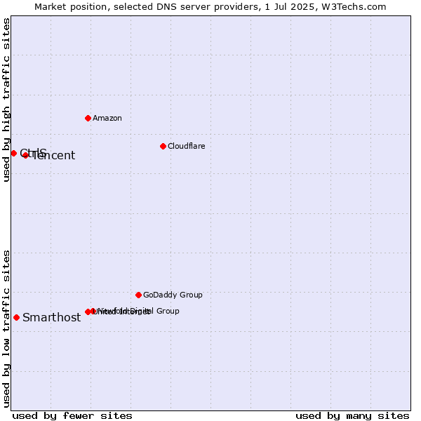 Market position of Tencent vs. Smarthost vs. CtrlS