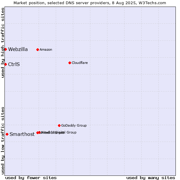 Market position of Smarthost vs. CtrlS vs. Webzilla