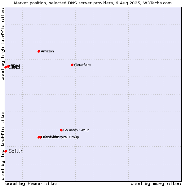 Market position of IBM vs. CtrlS vs. Softtr