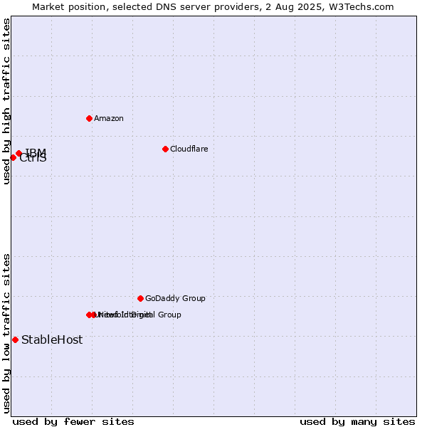 Market position of IBM vs. StableHost vs. CtrlS