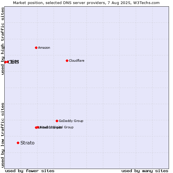 Market position of Strato vs. IBM vs. CtrlS