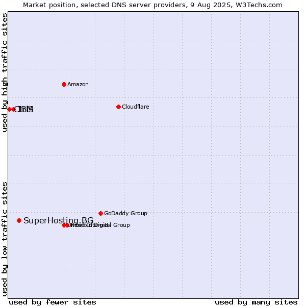 Market position of SuperHosting.BG vs. IBM vs. CtrlS