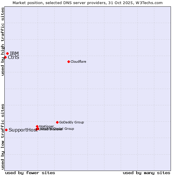 Market position of IBM vs. SupportHost vs. CtrlS