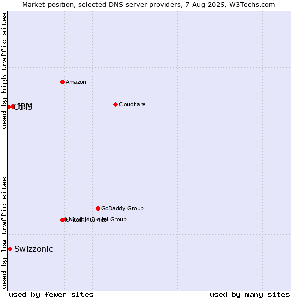 Market position of IBM vs. Swizzonic vs. CtrlS