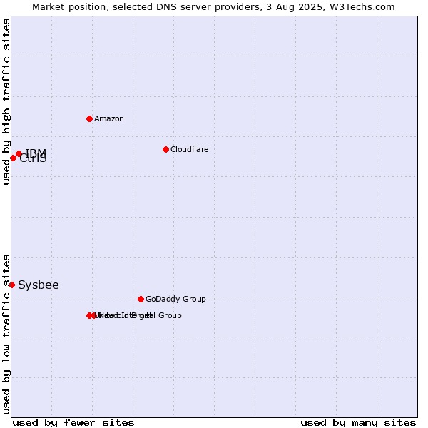 Market position of IBM vs. CtrlS vs. Sysbee