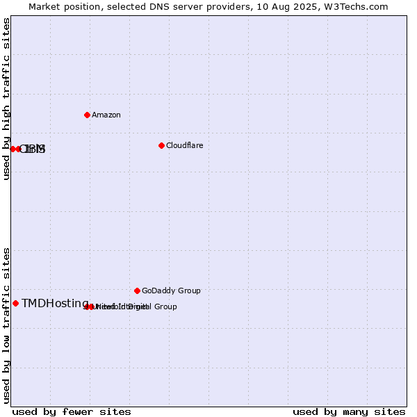 Market position of IBM vs. TMDHosting vs. CtrlS