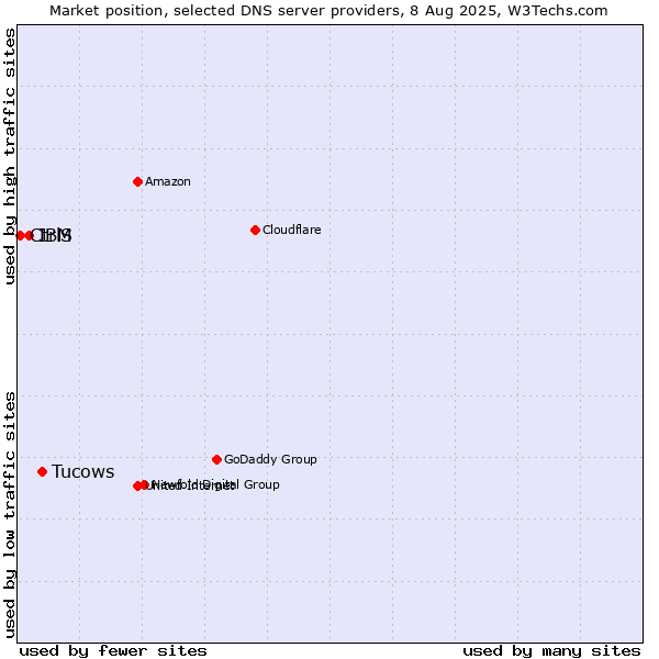 Market position of Tucows vs. IBM vs. CtrlS