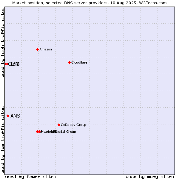 Market position of IBM vs. ANS vs. CtrlS