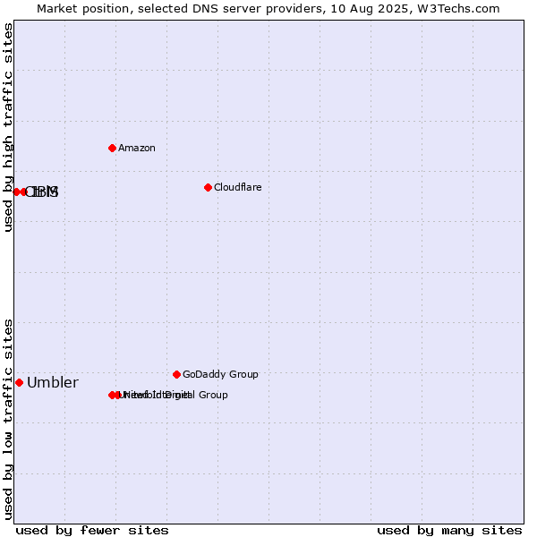 Market position of IBM vs. Umbler vs. CtrlS