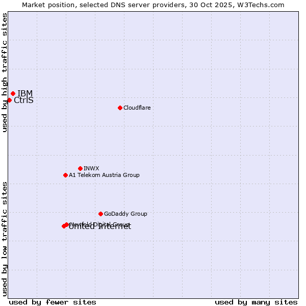 Market position of United Internet vs. IBM vs. CtrlS