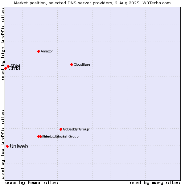 Market position of IBM vs. Uniweb vs. CtrlS