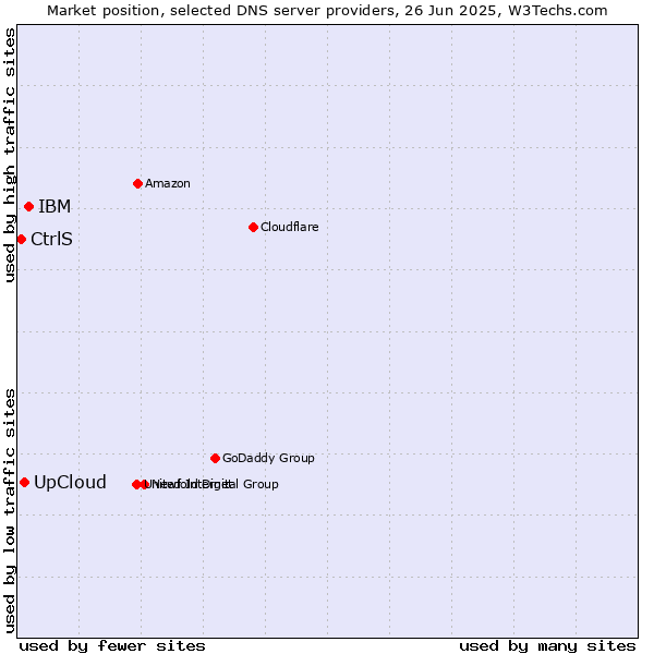 Market position of IBM vs. UpCloud vs. CtrlS