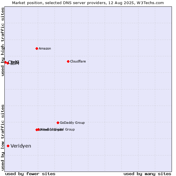 Market position of Veridyen vs. IBM vs. CtrlS