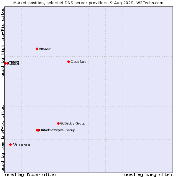Market position of Vimexx vs. IBM vs. CtrlS