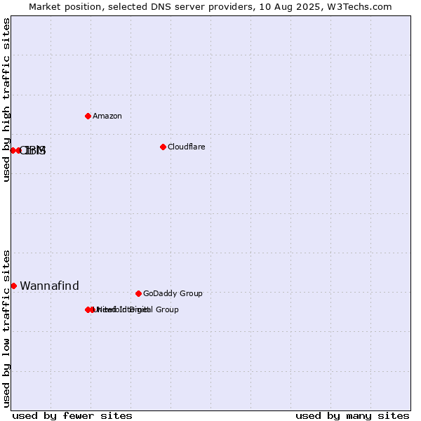 Market position of IBM vs. Wannafind vs. CtrlS