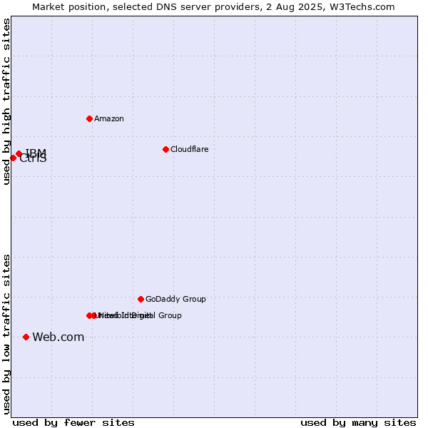 Market position of Web.com vs. IBM vs. CtrlS