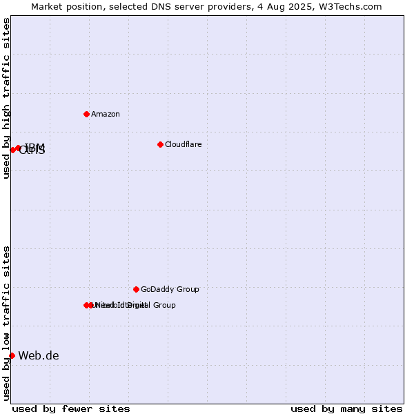 Market position of IBM vs. CtrlS vs. Web.de