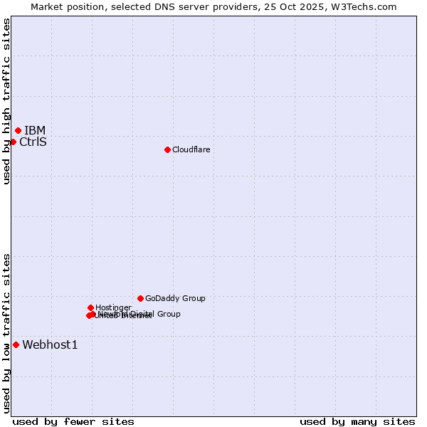 Market position of IBM vs. Webhost1 vs. CtrlS