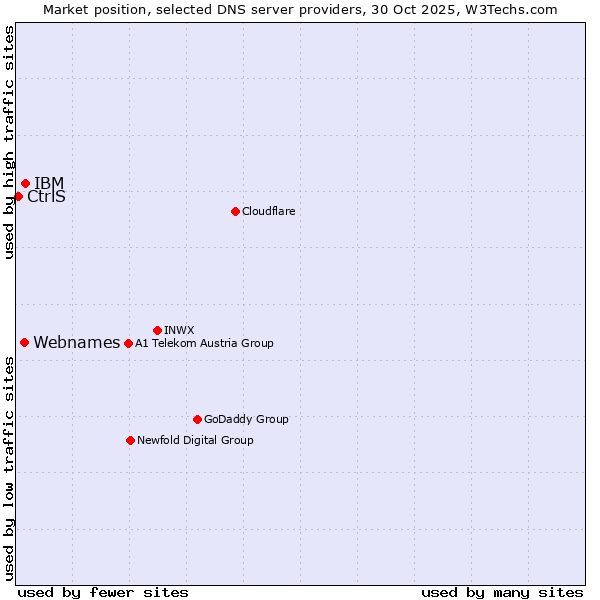 Market position of IBM vs. Webnames vs. CtrlS