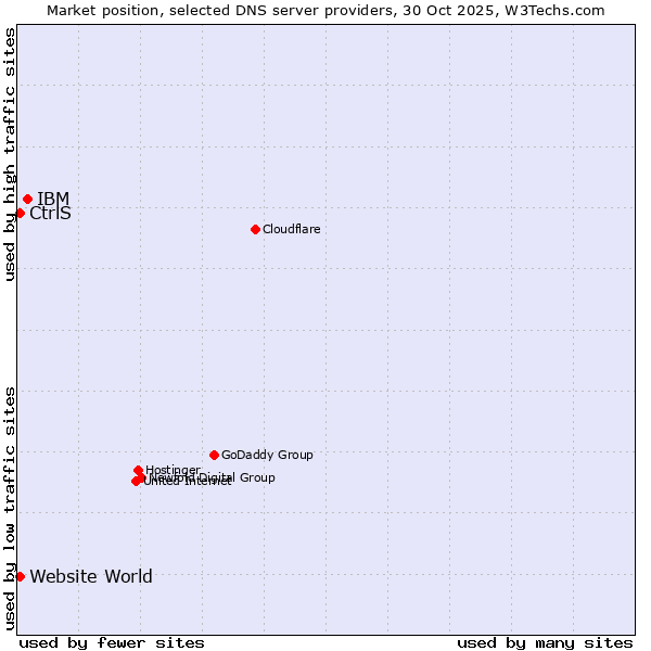 Market position of IBM vs. CtrlS vs. Website World