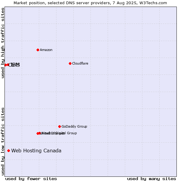 Market position of Web Hosting Canada vs. IBM vs. CtrlS