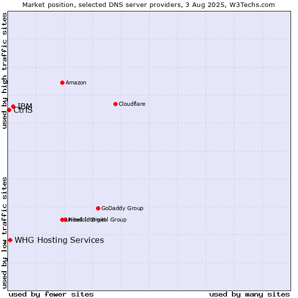 Market position of IBM vs. CtrlS vs. WHG Hosting Services