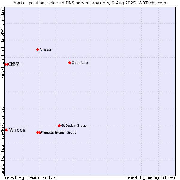 Market position of IBM vs. Wiroos vs. CtrlS