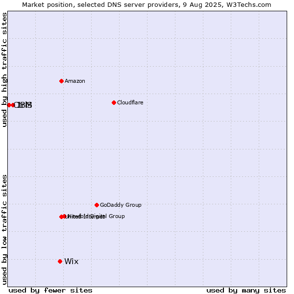 Market position of Wix vs. IBM vs. CtrlS